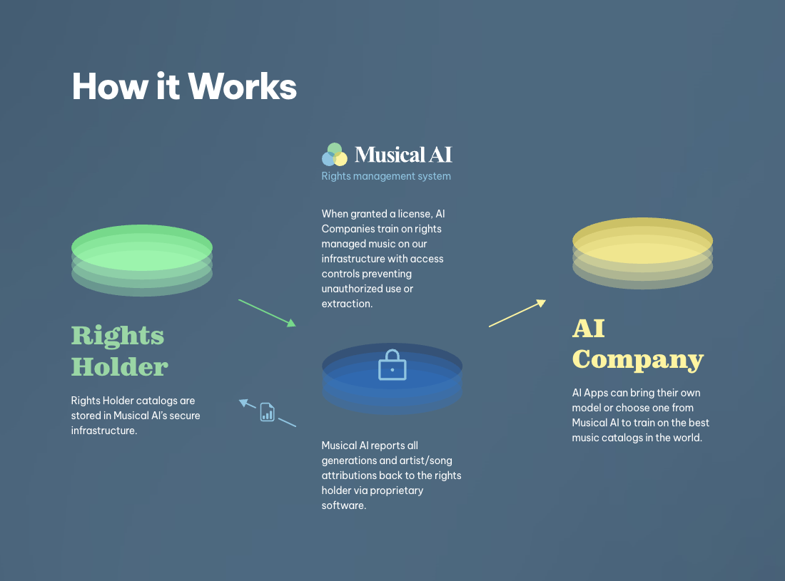 Musical AI - How it works
