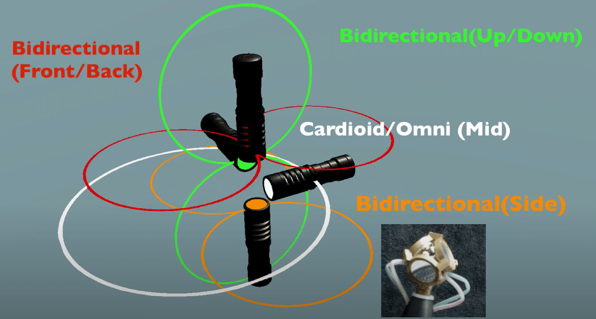 Ambisonic Microphones